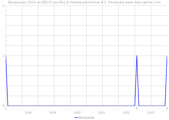 Búsquedas 2024 de EDCO Las/Snij & Vlamspuittechniek B.V. (Holanda) 