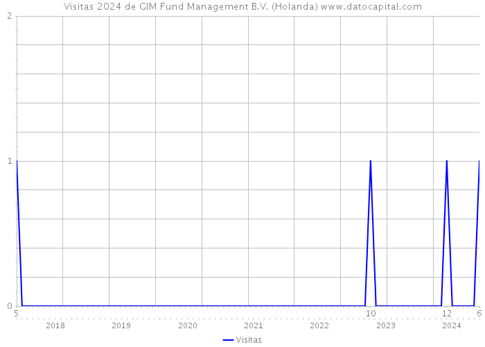 Visitas 2024 de GIM Fund Management B.V. (Holanda) 