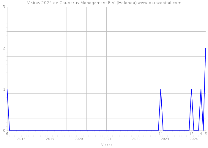 Visitas 2024 de Couperus Management B.V. (Holanda) 