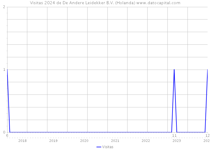 Visitas 2024 de De Andere Leidekker B.V. (Holanda) 