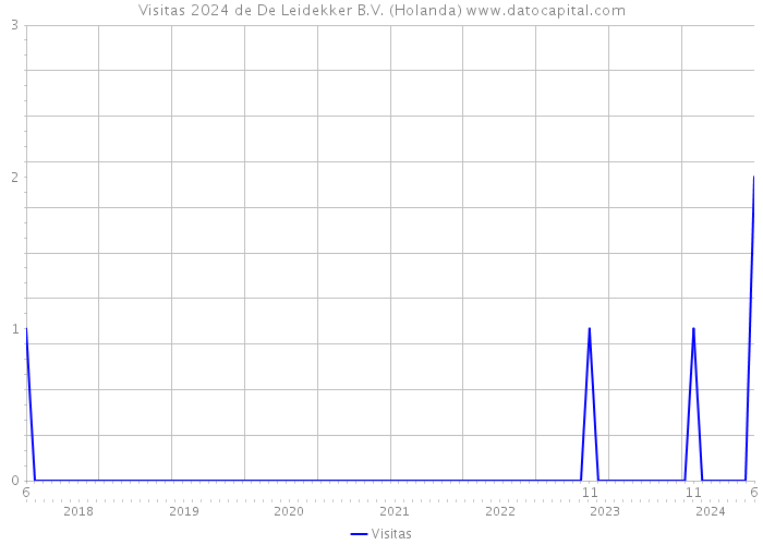 Visitas 2024 de De Leidekker B.V. (Holanda) 