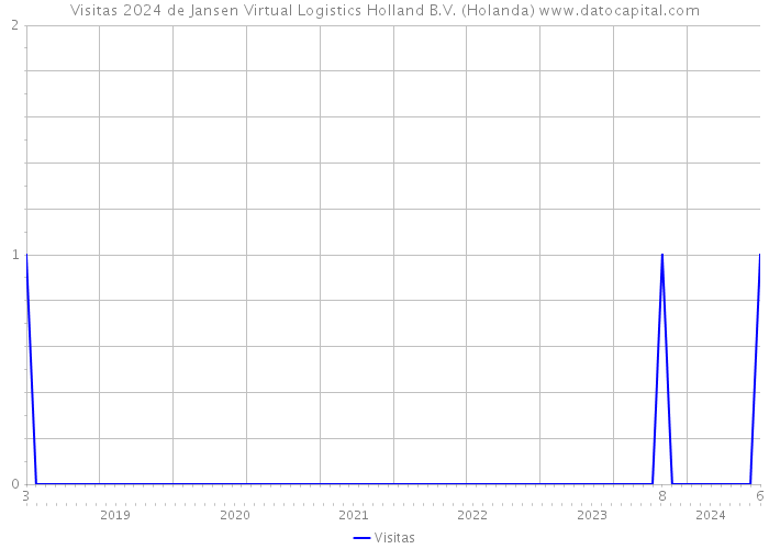 Visitas 2024 de Jansen Virtual Logistics Holland B.V. (Holanda) 