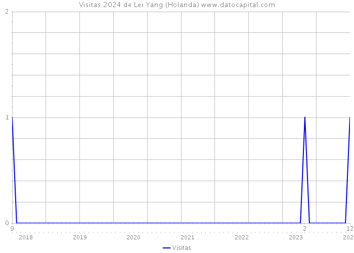 Visitas 2024 de Lei Yang (Holanda) 