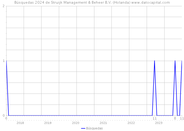 Búsquedas 2024 de Struijk Management & Beheer B.V. (Holanda) 