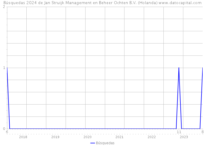 Búsquedas 2024 de Jan Struijk Management en Beheer Ochten B.V. (Holanda) 