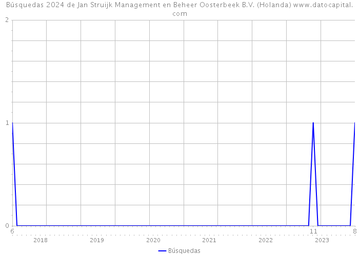 Búsquedas 2024 de Jan Struijk Management en Beheer Oosterbeek B.V. (Holanda) 