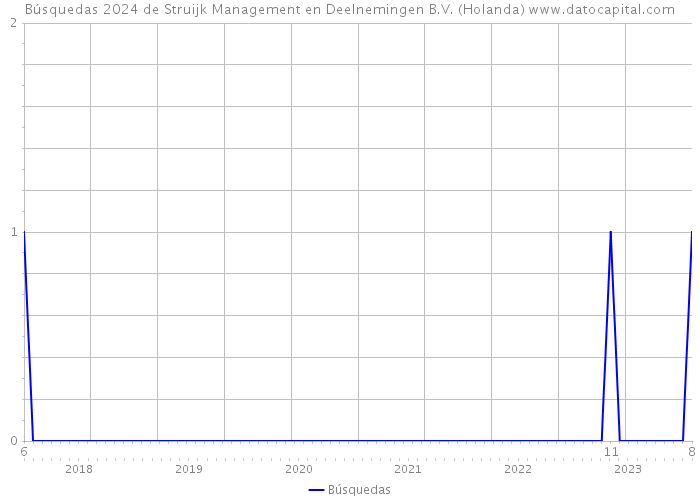 Búsquedas 2024 de Struijk Management en Deelnemingen B.V. (Holanda) 