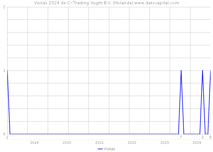 Visitas 2024 de C-Trading Vught B.V. (Holanda) 