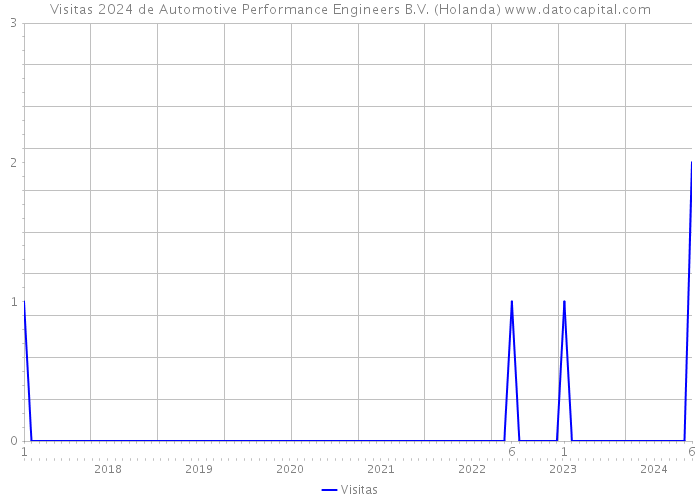 Visitas 2024 de Automotive Performance Engineers B.V. (Holanda) 