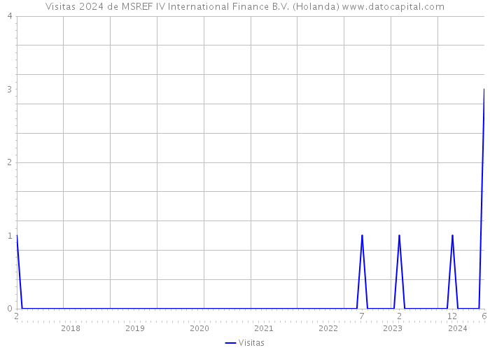 Visitas 2024 de MSREF IV International Finance B.V. (Holanda) 