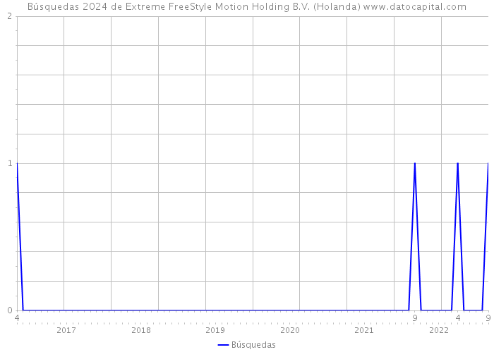Búsquedas 2024 de Extreme FreeStyle Motion Holding B.V. (Holanda) 