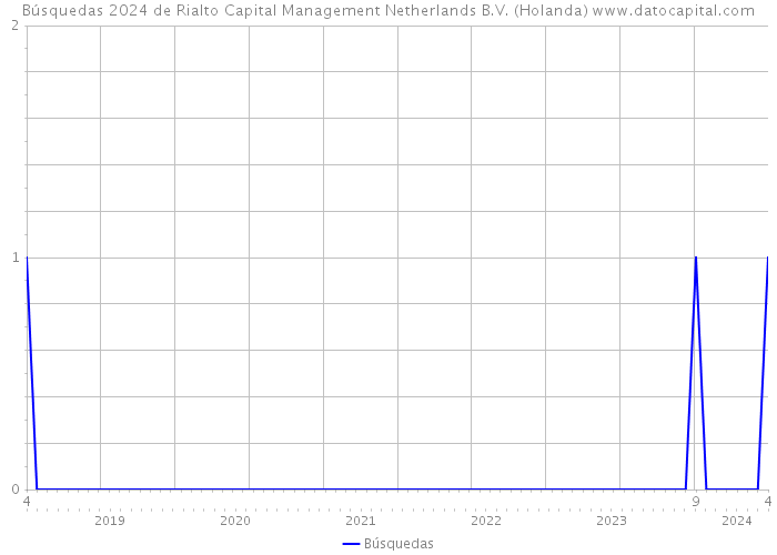 Búsquedas 2024 de Rialto Capital Management Netherlands B.V. (Holanda) 