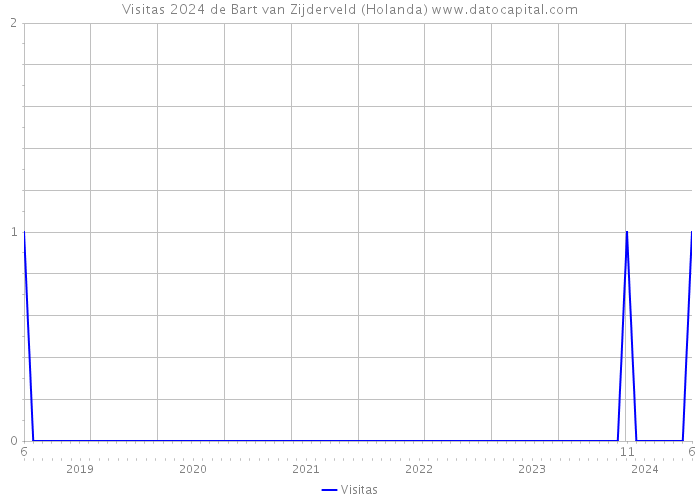 Visitas 2024 de Bart van Zijderveld (Holanda) 