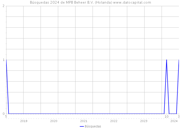 Búsquedas 2024 de MPB Beheer B.V. (Holanda) 