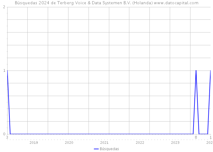 Búsquedas 2024 de Terberg Voice & Data Systemen B.V. (Holanda) 