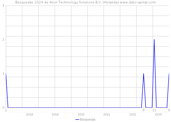 Búsquedas 2024 de Aton Technology Solutions B.V. (Holanda) 