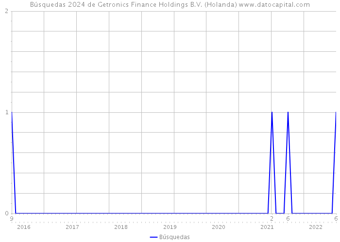 Búsquedas 2024 de Getronics Finance Holdings B.V. (Holanda) 