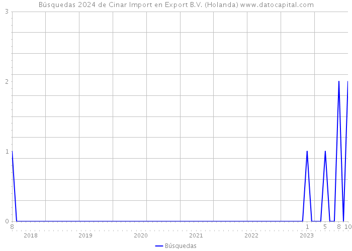Búsquedas 2024 de Cinar Import en Export B.V. (Holanda) 
