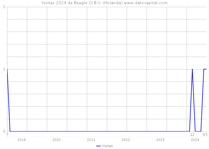 Visitas 2024 de Beagle CI B.V. (Holanda) 