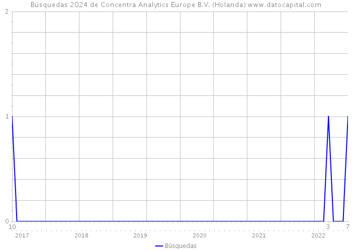Búsquedas 2024 de Concentra Analytics Europe B.V. (Holanda) 