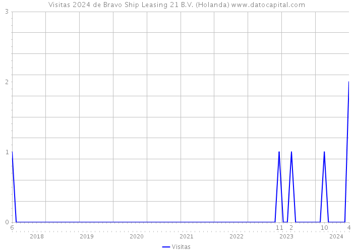 Visitas 2024 de Bravo Ship Leasing 21 B.V. (Holanda) 
