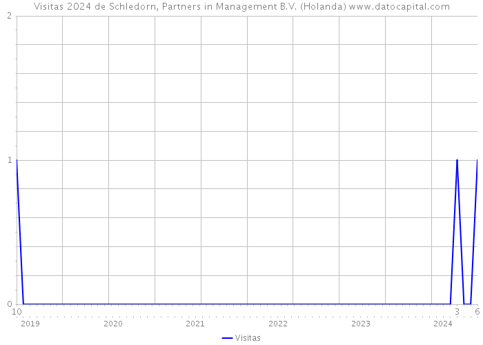 Visitas 2024 de Schledorn, Partners in Management B.V. (Holanda) 