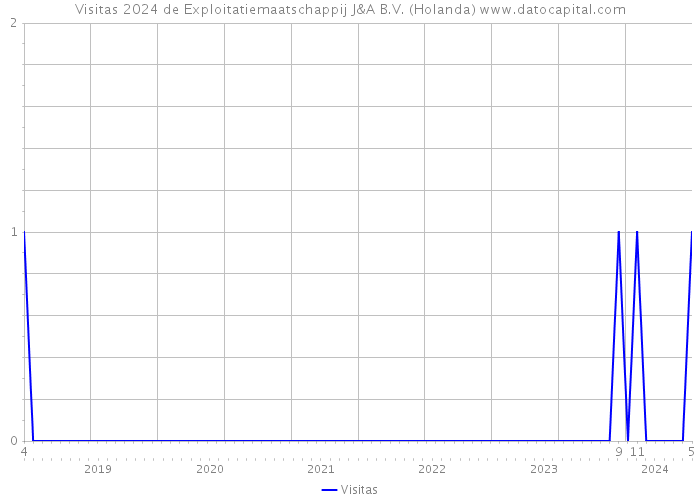 Visitas 2024 de Exploitatiemaatschappij J&A B.V. (Holanda) 