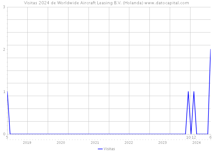 Visitas 2024 de Worldwide Aircraft Leasing B.V. (Holanda) 