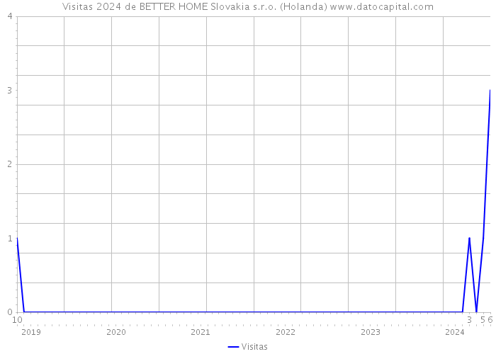 Visitas 2024 de BETTER HOME Slovakia s.r.o. (Holanda) 