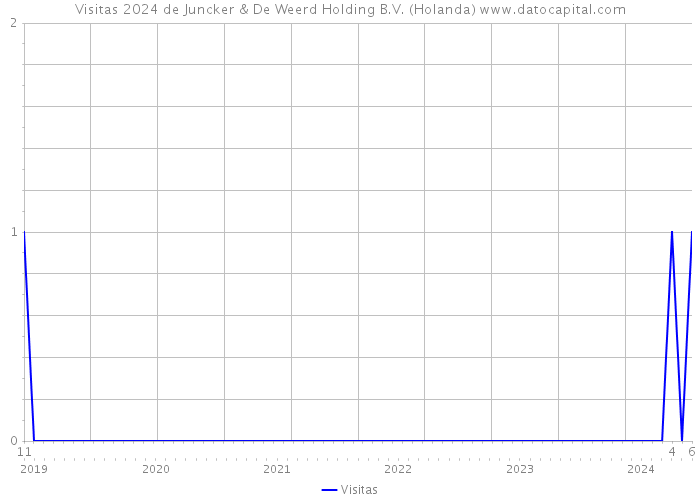 Visitas 2024 de Juncker & De Weerd Holding B.V. (Holanda) 