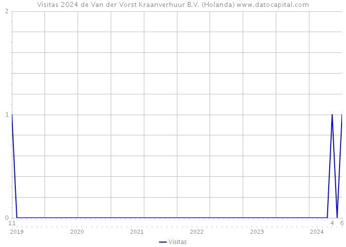 Visitas 2024 de Van der Vorst Kraanverhuur B.V. (Holanda) 