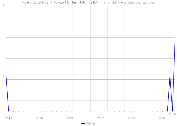 Visitas 2024 de M.A. van Helden Holding B.V. (Holanda) 