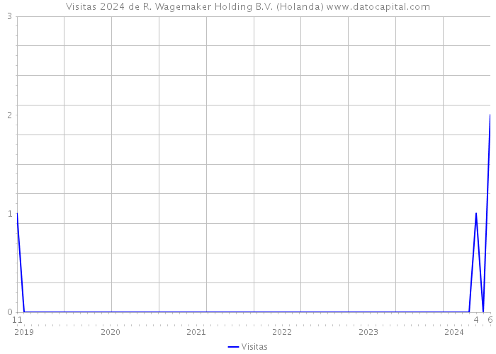 Visitas 2024 de R. Wagemaker Holding B.V. (Holanda) 