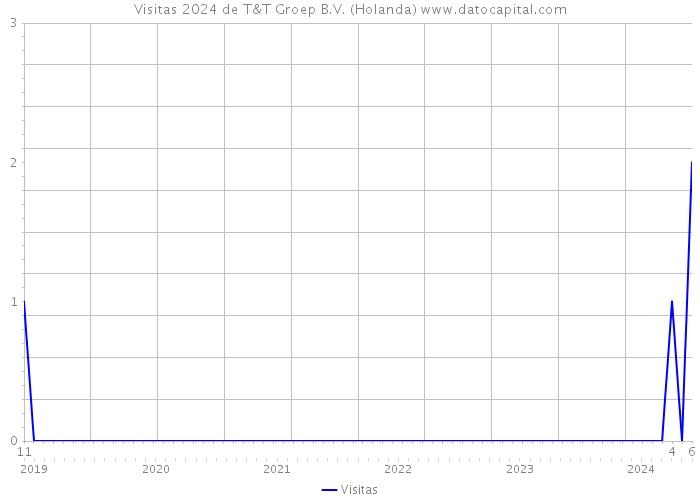 Visitas 2024 de T&T Groep B.V. (Holanda) 