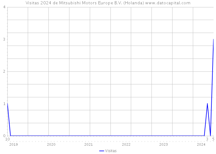 Visitas 2024 de Mitsubishi Motors Europe B.V. (Holanda) 