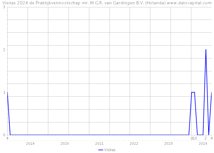 Visitas 2024 de Praktijkvennootschap mr. M.G.R. van Gardingen B.V. (Holanda) 