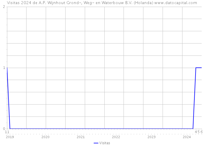 Visitas 2024 de A.P. Wijnhout Grond-, Weg- en Waterbouw B.V. (Holanda) 