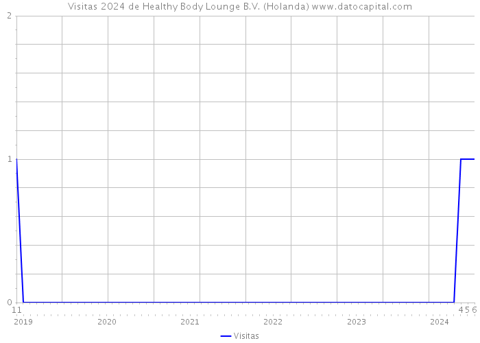 Visitas 2024 de Healthy Body Lounge B.V. (Holanda) 