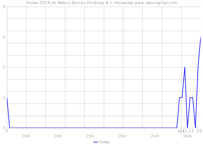 Visitas 2024 de Wabco Europe Holdings B.V. (Holanda) 
