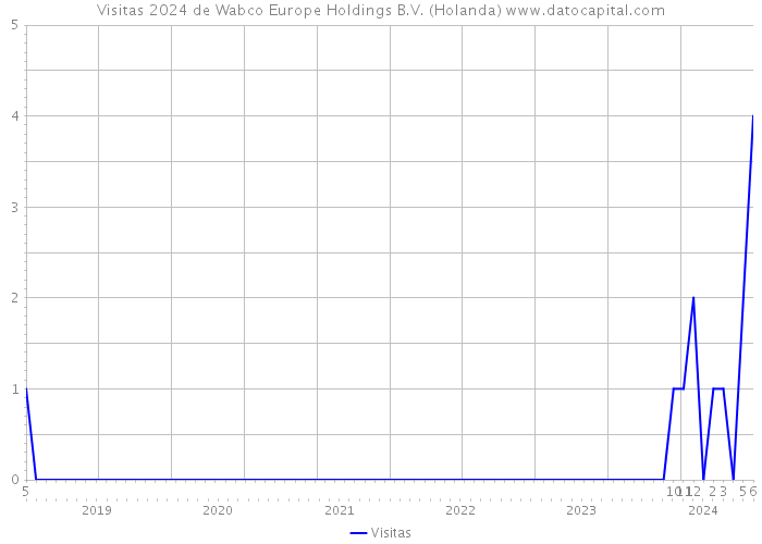 Visitas 2024 de Wabco Europe Holdings B.V. (Holanda) 