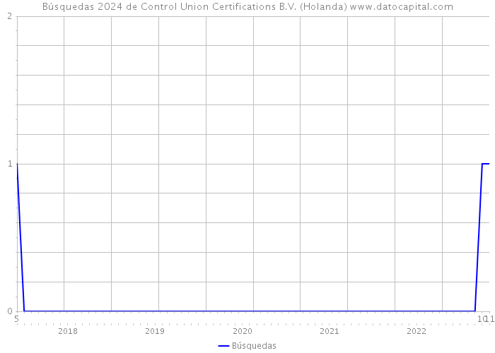 Búsquedas 2024 de Control Union Certifications B.V. (Holanda) 