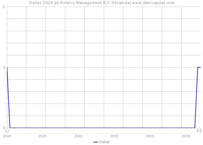 Visitas 2024 de Rotelco Management B.V. (Holanda) 