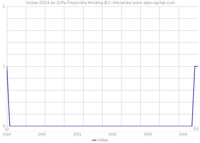 Visitas 2024 de SoPa Financiële Holding B.V. (Holanda) 