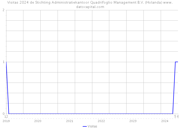 Visitas 2024 de Stichting Administratiekantoor Quadrifoglio Management B.V. (Holanda) 