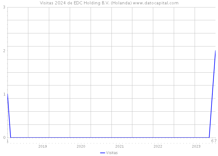Visitas 2024 de EDC Holding B.V. (Holanda) 