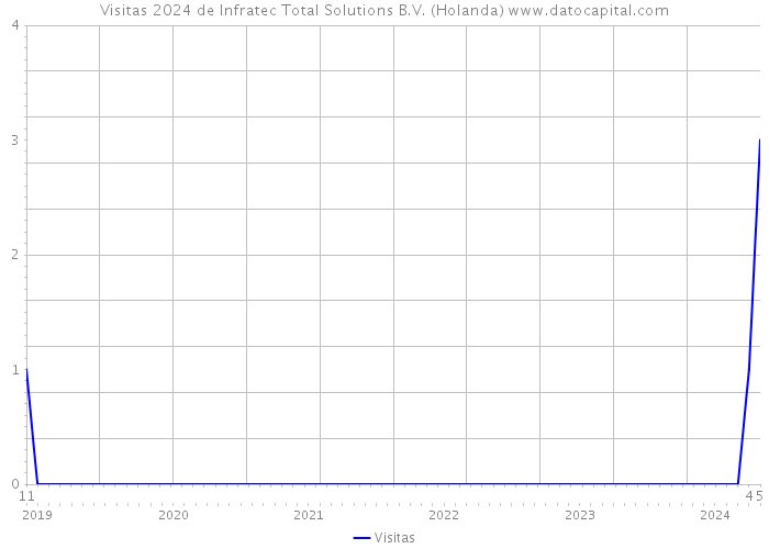 Visitas 2024 de Infratec Total Solutions B.V. (Holanda) 