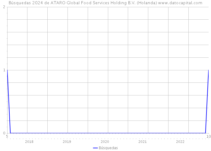 Búsquedas 2024 de ATARO Global Food Services Holding B.V. (Holanda) 