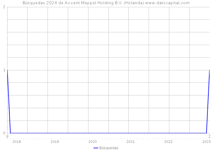 Búsquedas 2024 de Axxent Meppel Holding B.V. (Holanda) 