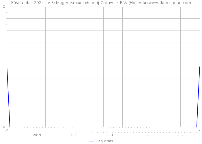 Búsquedas 2024 de Beleggingsmaatschappij Grouwels B.V. (Holanda) 