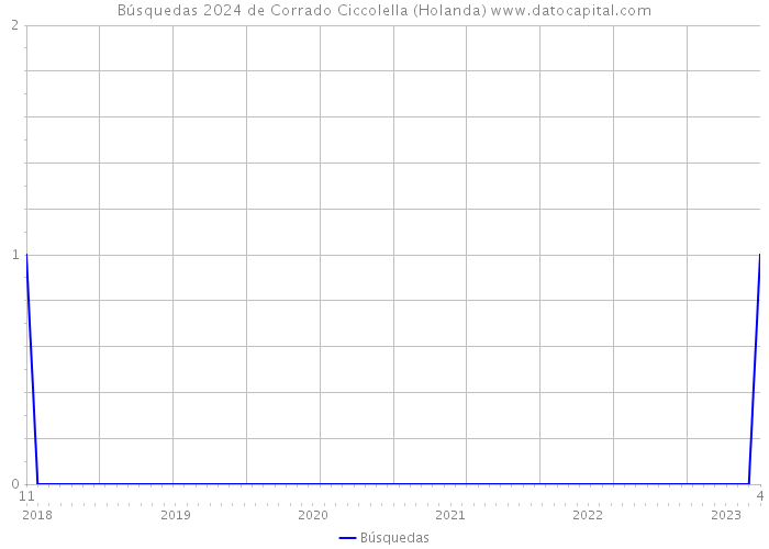 Búsquedas 2024 de Corrado Ciccolella (Holanda) 